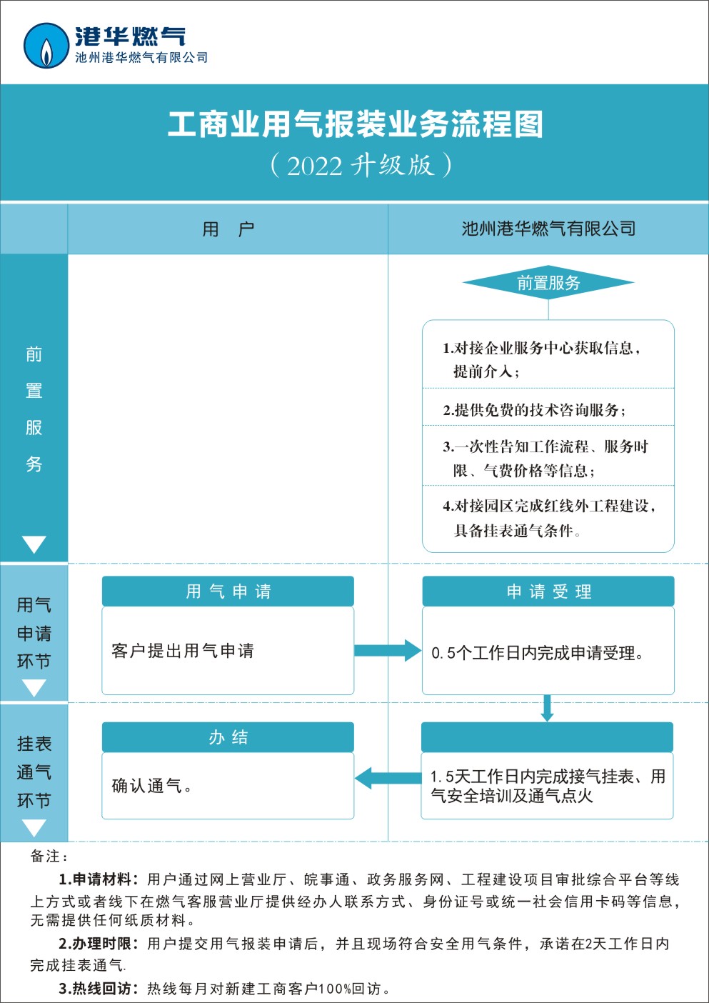 工商業(yè)用氣報(bào)裝流程